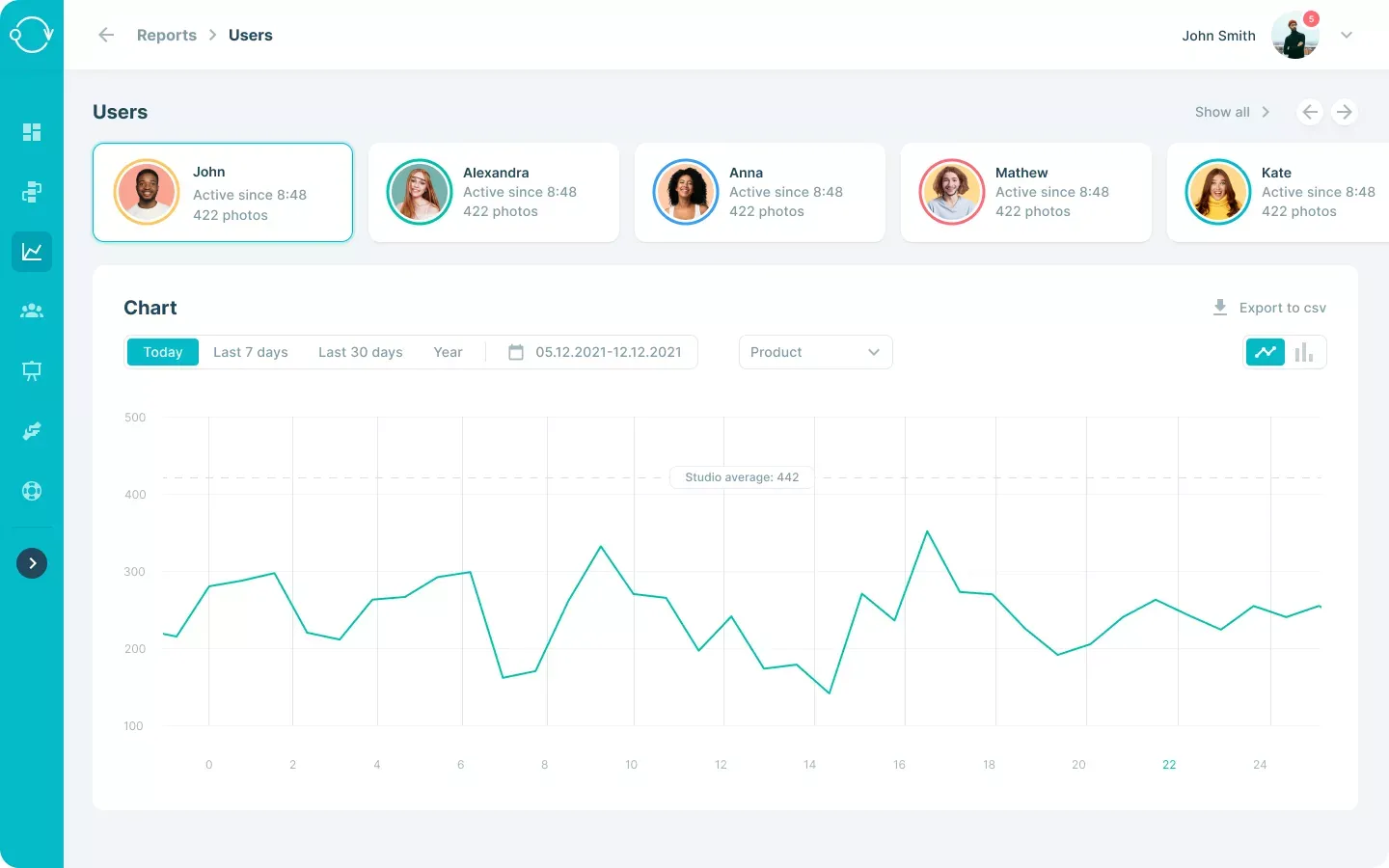 Brukerytelsesdashboard for netthandelsfotostudio