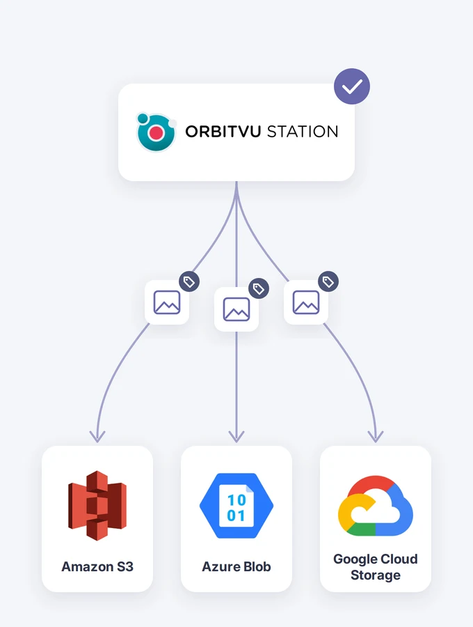 Orbitvu Station sender taggede filer til Amazon S3, Azure Blob og Google Cloud Storage
